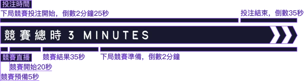 time-line